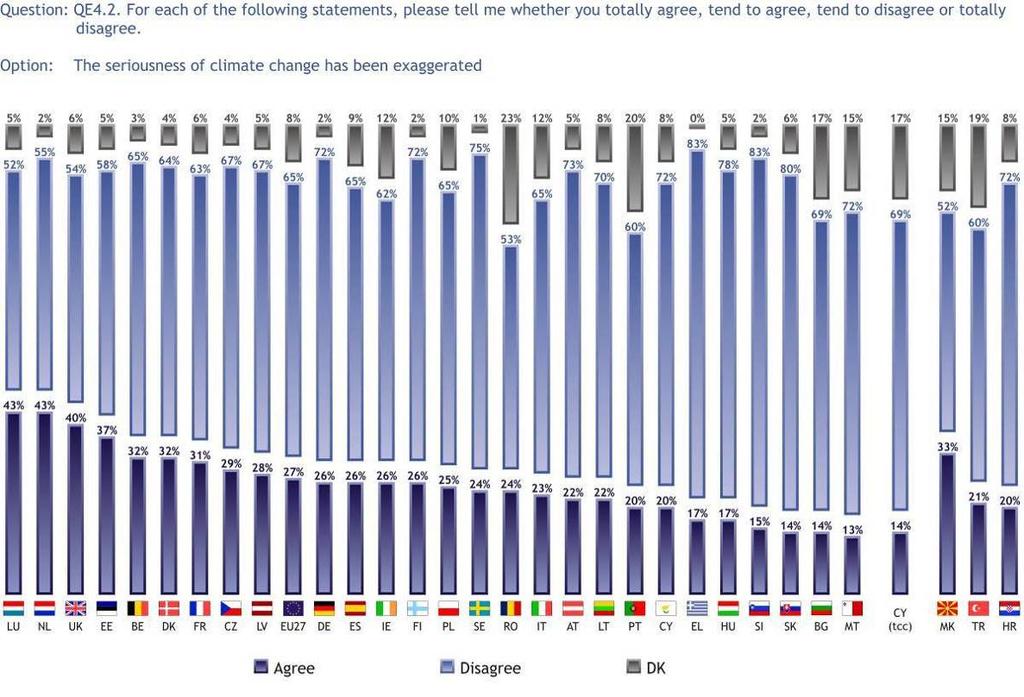 3.1.6 The seriousness of climate change has not been exaggerated Close to two-thirds of Europeans (65%) do not think that the seriousness of climate change has been exaggerated, while just over a