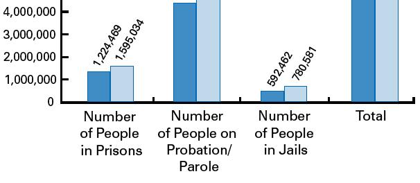 However, more people than ever are under the control of the criminal justice system *2007 numbers are as of June 30, 2007.