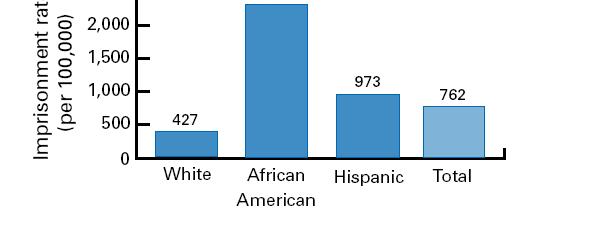 and communities of color continue to bear the burden of imprisonment. Source: William J.