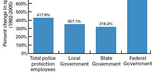 The gateway to prison widens through policing Note: These figures have been adjusted for