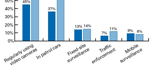 Increased surveillance further widens the gateway to the criminal justice system Source: Bureau of Justice Statistics, Local Police Departments 2000, Table