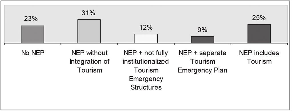 Status of mainstreaming disaster risk reduction in tourism/infrastructure Based on the World Tourism Organization (UNWTO) survey in 2008, 72% of countries respondents (48 out of 67) have a National