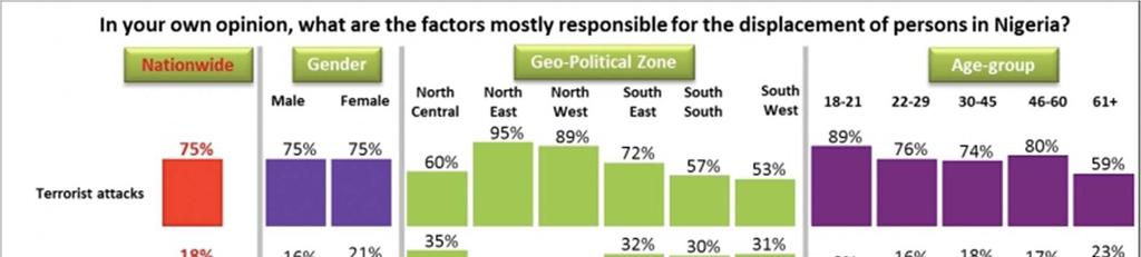 Figure 3 Factors Responsible for Displacement Source 3- http://www.noi-polls.