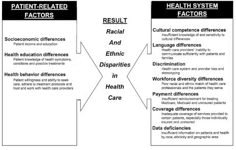 d) Often in societies, choice and equity are in conflict. The wealth of a nation often determines access to care. The U.S. spends approx.