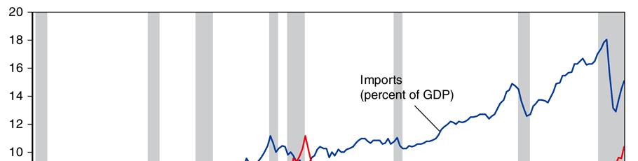 Fig. 4-12: Unemployment and Import