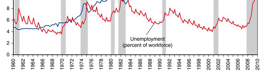 Source: US Bureau of Economic Analysis