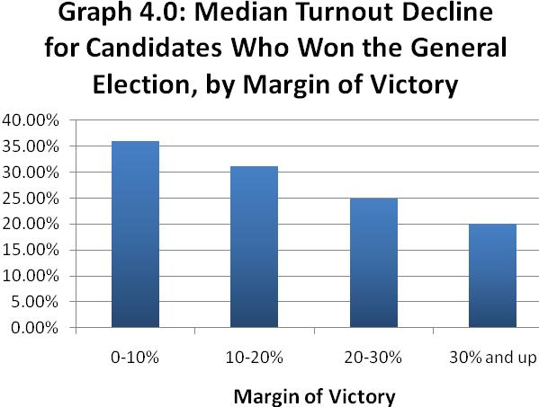 However, in order to know if the competitiveness of the two candidates, or of the two major parties, affected primary runoff turnout, we examined the exact margins of victory for all runoff