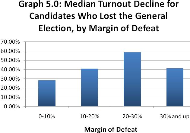 while higher margins of defeat saw increasing turnout declines. The closest margin of victory (0-10%) was more than ten percentage points lower than the next largest turnout decline.