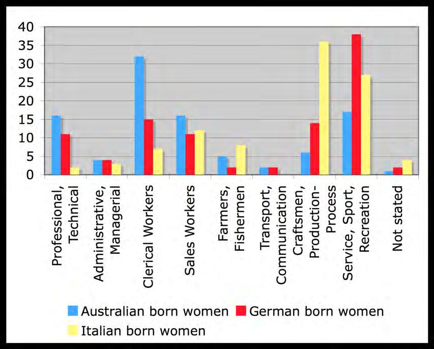 Figure 2: Workforce Participation Australian-, German- and Italian-born Women 1961 Source: Commonwealth Bureau