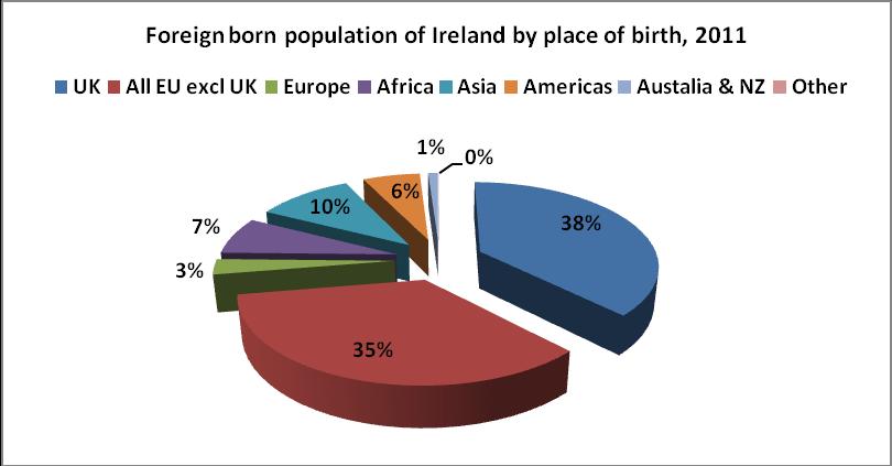 Composition of Minority Ethnic Population of Immigrant Background 1. Birthplace According to birthplace, there is a relatively even distribution among those born in the UK, EU and non-eu countries.