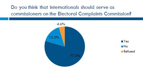 IEC should have final authority in disputes. A combined 17.1% of respondents believe the courts (either Supreme or Ad-hoc) should have final authority over disputes.
