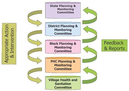 Stages of CBMP The Community based monitoring process includes preparatory activities, capacity building and training of trainers, community assessment, interface meetings and state level dialogue