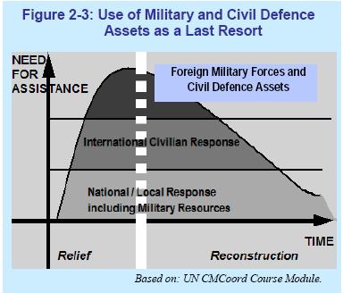 neutrality, and impartiality). Although armed forces are increasingly engaged in delivering relief, it is difficult to conceive of circumstances where they would qualify as humanitarian.