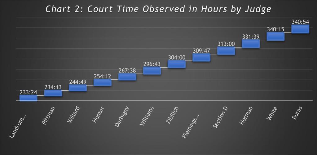 Source: Volunteer court watcher data gathered in 2016 (n=1,110).