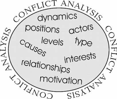48 3.2 Part 1 Conflict in concepts In this part of the chapter, we will look at analysing conflicts and breaking them down into more manageable pieces, which can help us to work on them