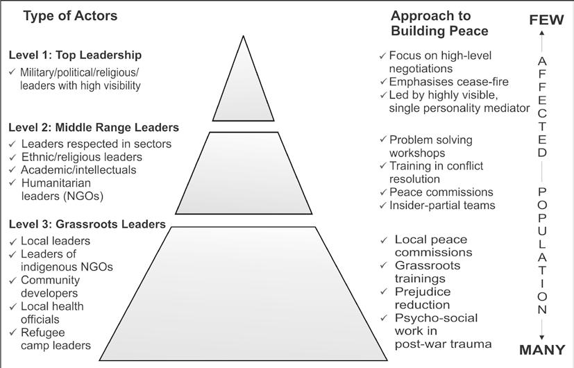 3 71 Figure 4. Peace-Building Pyramid from Lederach J. P., Building Peace: Sustainable Reconciliation in Divided Societies, United States Institute of Peace Press, Washington, DC, 1997, p. 39.