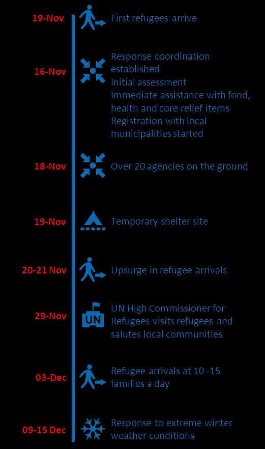 Context This humanitarian overview summarizes actions taken by local actors and relief agencies in Lebanon to respond to an influx of some 20,000 Syrian refugees to Arsal, a town of 35,000 persons in