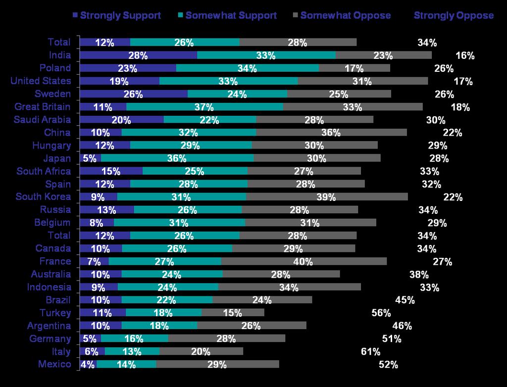Majorities in India, Poland and US Support Power