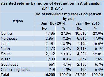 AFGHANISTAN VOLREP AND BORDER MONITORING MONTHLY UPDATE 01 January 30 November 2014 VOLUNTARY RETURN TO AFGHANISTAN In November 2014, a total of 1,018 Afghan refugees voluntarily repatriated to