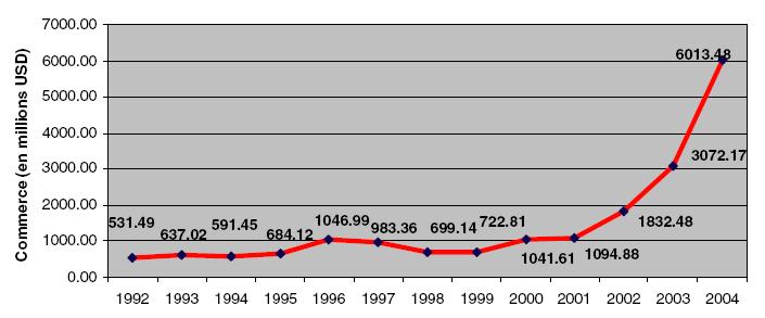 China-Central Asia trade 1992-2004 (MLN of USD) 132 China s trade with Kazakhstan represented more than 70% of this figure in 2004 133