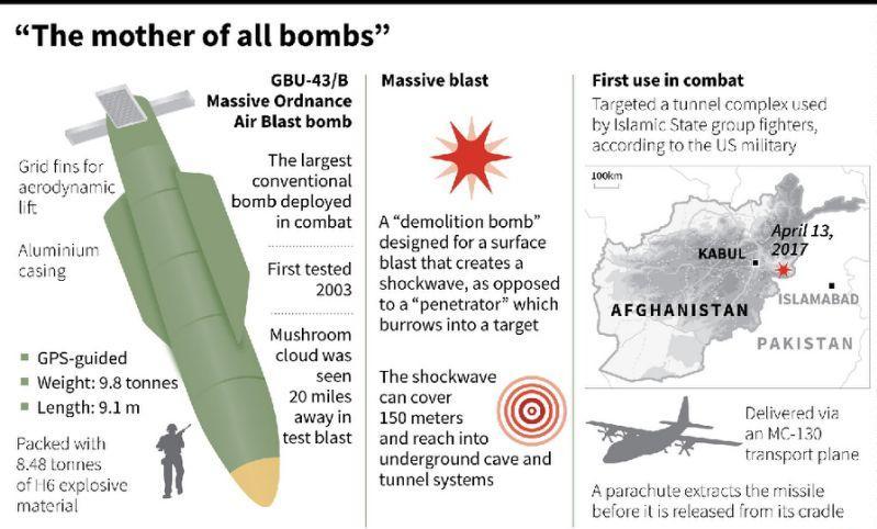 Massive Ordnance Air Blast bomb(moab)also known as mother of all bombs is the largest non-nuclear bomb ever deployed in combat by the United States It is designed to destroy heavily reinforced
