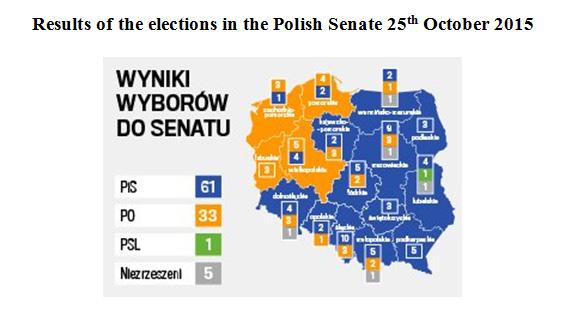 who were disappointed with the PO. The People s Party (PSL), a centrist, agrarian party chaired by outgoing Prime Minister Janusz Piechocinski, won 5.13% of the vote and 18 seats (- 10).