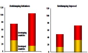 - Compared to 2007, antidumping initiations grew by 15%.