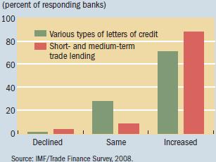 Trade finance problems during financial crisis 3. Trade finance cost higher.