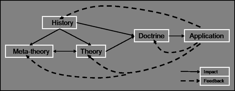 between the process of impact and feedback. In addition, figure 3 also shows theory s precursor, meta-theory.