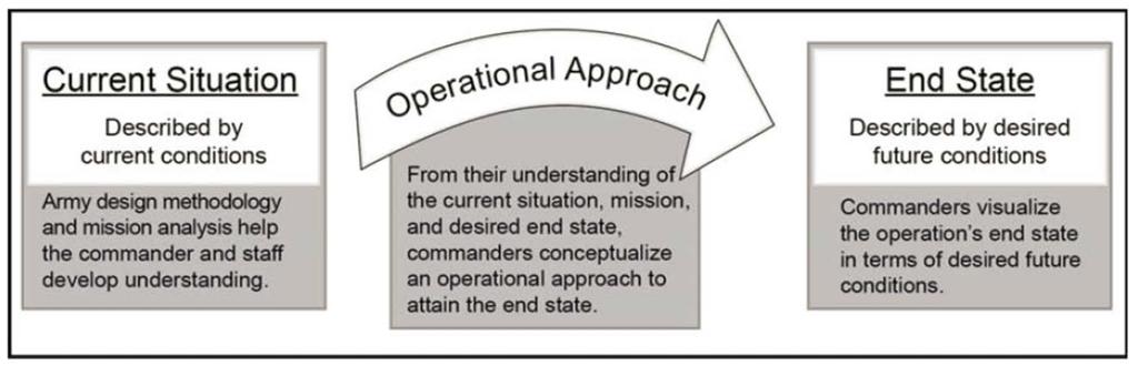 military planner to incorporate in the operations process. 140 Among many critical planning tasks, the planner must define and describe the operational environment.