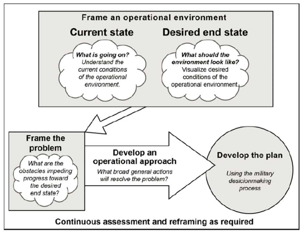 Integral to the operations process, planners create statements and sketches. In the ADM these depict specific processes like framing, visual modeling, and narrative construction.