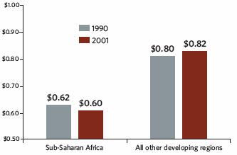 Table 1. Extreme poverty, 1990-2001 Proportion of population living on less than $1 a day (per cent ) a/ 1990 2001 Developing regions 27.9 21.3 Northern Africa and Western Asia 2.2 2.
