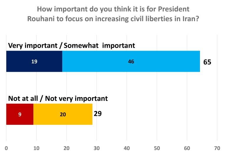 3. Civil Liberties in Iran Two in three Iranians believe that it is important for President Rouhani to seek to increase civil liberties in Iran.