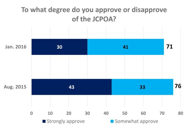 4. Approval for Nuclear Deal Seven in ten Iranians approve of the nuclear deal, though enthusiasm has waned somewhat.