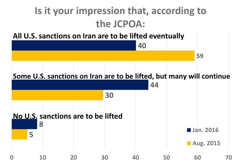 5. Perceptions of the Nuclear Deal Substantial numbers of Iranians now have a more accurate picture of the deal than they did in August 2015.