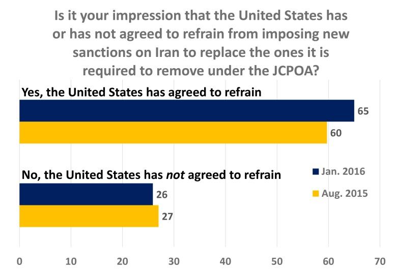 circumstances. Seven percent believe the agreement allows the IAEA to inspect military sites whenever it thinks it is necessary.
