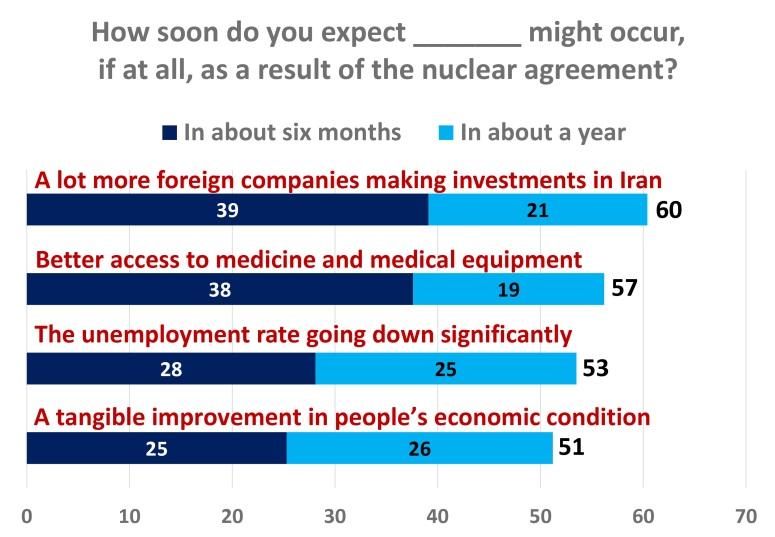 6. Expectations of Economic Benefits Three in five Iranians expect that the nuclear deal will eventually result in improvements in their own economic well-being.