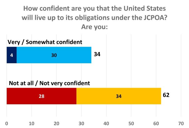 8. Views of US cooperation in the nuclear deal Six in ten Iranians are not confident that the US will live up to its obligations under the nuclear agreement and do not think the US will accept other
