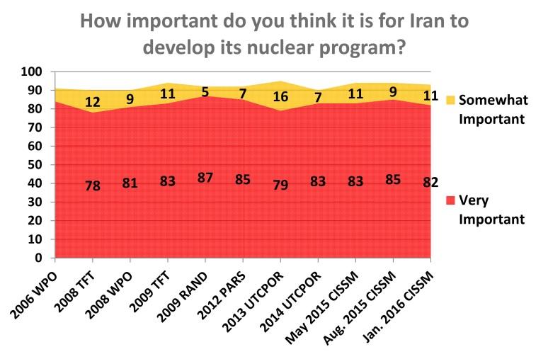 9. Views of the nuclear program Just as in past years, four in five Iranians see the development of an Iranian nuclear program as very important, and three in four see this program as being for