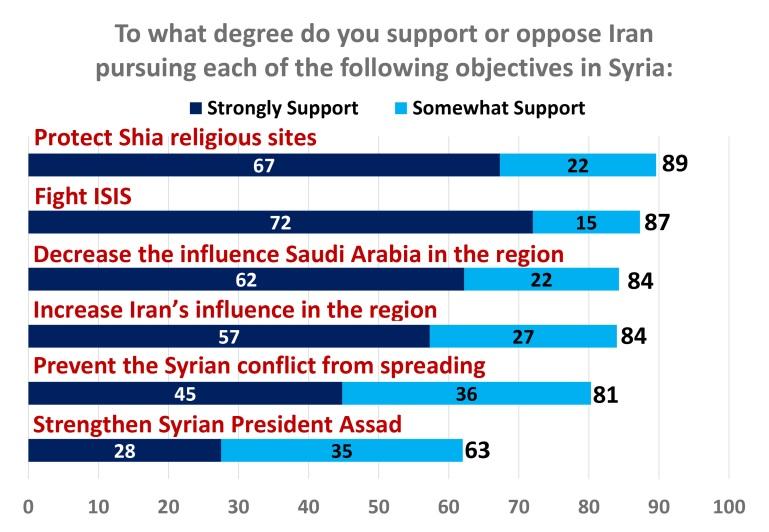 Nine in ten (88%) support Iran helping Iraqi Kurdish groups fighting ISIS (52%, strongly), 87% approve of Iran helping Shiite groups in Iraq fighting ISIS (58%, strongly), 71% support Iran helping