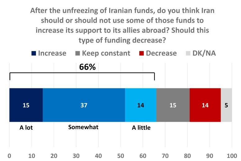 Making sure that Iran continues to be able to provide support to Hezbollah is supported by 74% and opposed by 20%; Protecting Syrian civilians is supported by 69% and opposed by 24%; and
