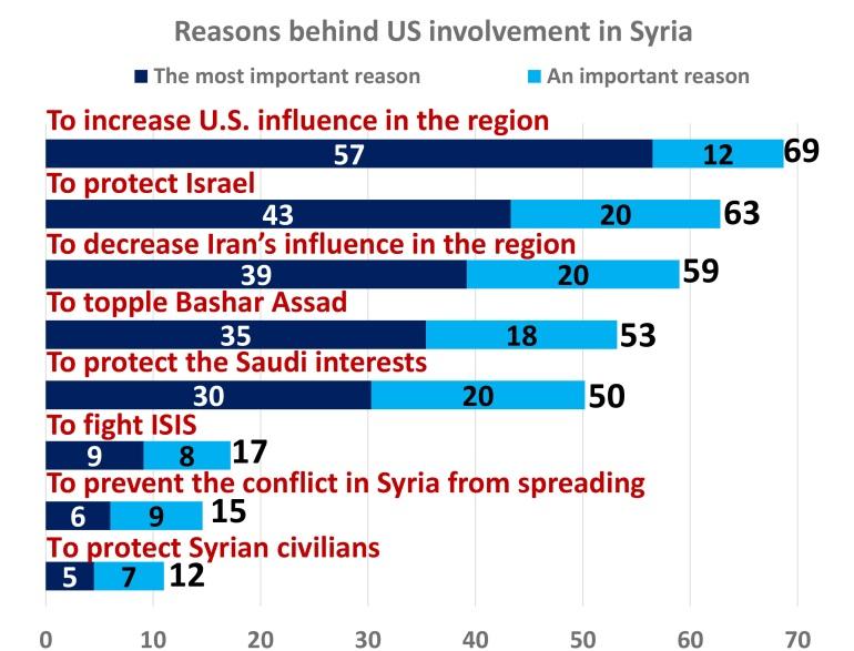 11. Views of US Involvement in Syria A large majority of Iranians disapproves of US involvement in Syria.