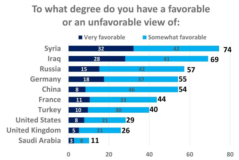 14. Views of Other Countries Iranians view their country s allies, notably Iraq, Syria, Lebanon, and Hezbollah, favorably, and view Saudi Arabia and Turkey increasingly unfavorably.