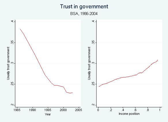 Trust in Government: 1986-2004