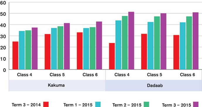 KEY MILESTONES AND OUTCOMES INCLUDING ISSUES OF SUSTAINABILITY In the current phase of the remedial education program, 3,840 girls are set to benefit in Dadaab and Kakuma in 2017 alone.