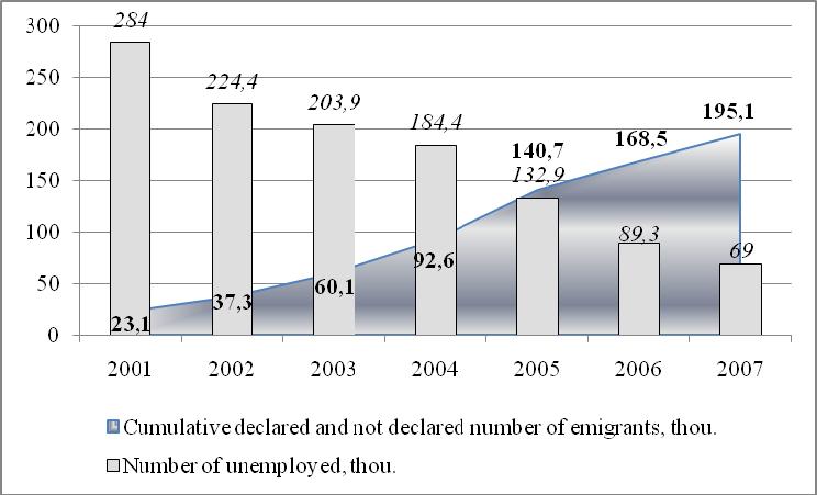 Figure 1. Patterns of emigration and unemployment, Lithuania, 2001-2007 Source: Authors calculations, based on data provided by Statistics Lithuania (2006, 2008a, 2008b) The noted findings of R.