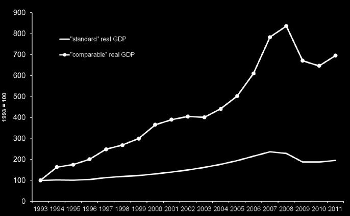 Standard and comparable GDP: new EU countries Czech Republic!