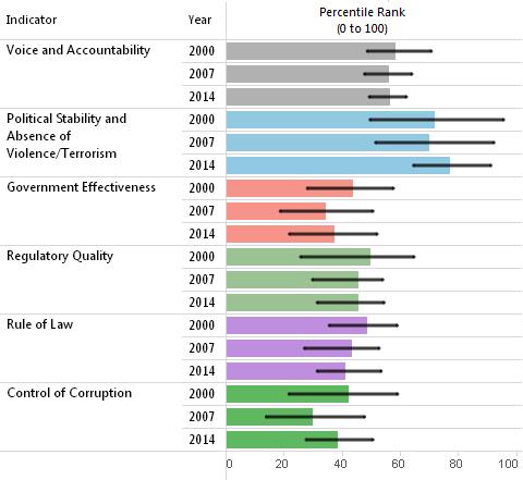 Mongolia Governance Indicators: WGI 2000, 2007, 2014 Source: Worldwide Governance Indicators (http://www.govindicators.