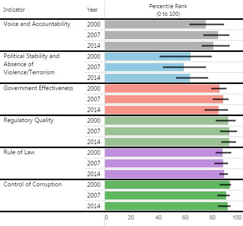 Worldwide Governance Indicators for Chile: 2000, 2007, 2014 Source: Kaufmann, Daniel, Kraay, Aart and Mastruzzi, Massimo, The Worldwide Governance
