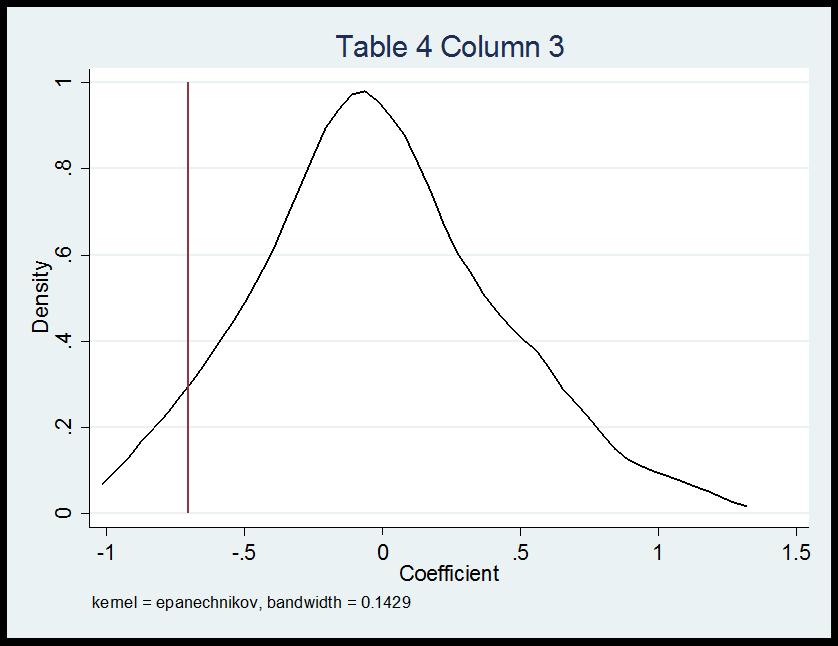Figure A4: The Distribution of Placebo Estimates Corresponding to Specifications from Table 4 Notes: The fraction of placebo estimates lying to the left of the